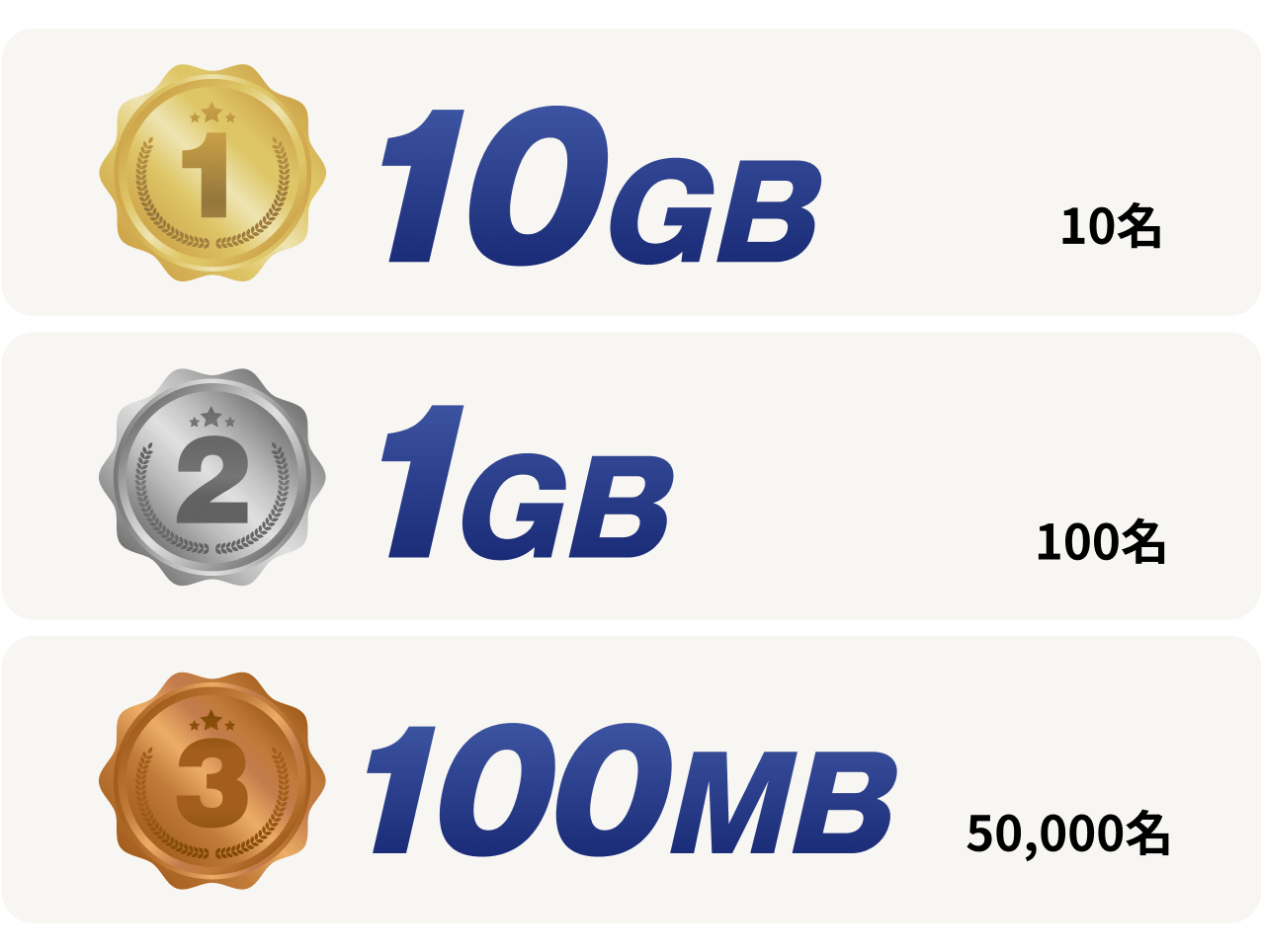 1等10GB、2等1GB、3等100MB